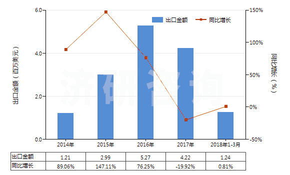 2014-2018年3月中國(guó)色織的其他人纖長(zhǎng)絲機(jī)織物(按重量計(jì)其他人造纖維長(zhǎng)絲,扁條含量≥85%)(HS54082390)出口總額及增速統(tǒng)計(jì)